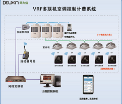 T6500氟機(jī)中央空調(diào)分戶(hù)計(jì)費(fèi)與集中控制系統(tǒng)